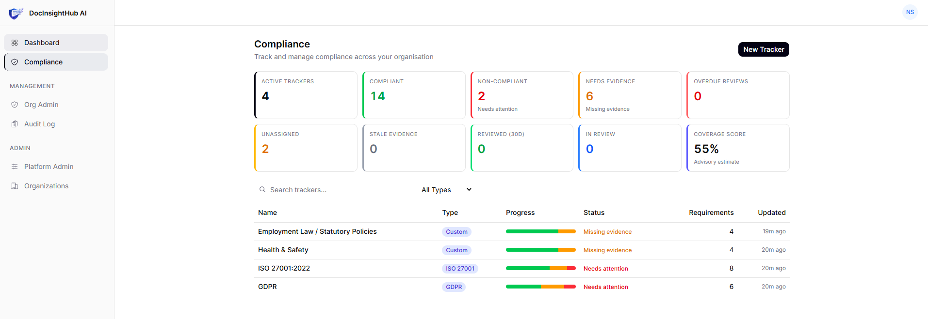 DocInsightHub AI compliance dashboard showing four trackers (Employment Law, Health & Safety, ISO 27001, GDPR), each with progress bars, status, and requirement counts. Top-line metrics show 4 active trackers, 14 compliant, 2 non-compliant, 6 needs evidence, 2 unassigned, and a 55% advisory coverage score.