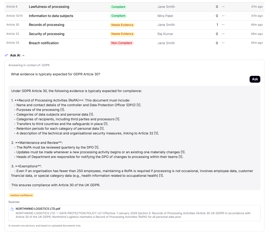 Ask AI panel scoped to GDPR. The question asks what evidence is typically expected for Article 30. The answer is a structured response covering Records of Processing Activities, maintenance and review, and exemptions, with inline [1] citations on every claim, a 'medium confidence' badge, and a Sources section showing the document the answer came from with a snippet preview.