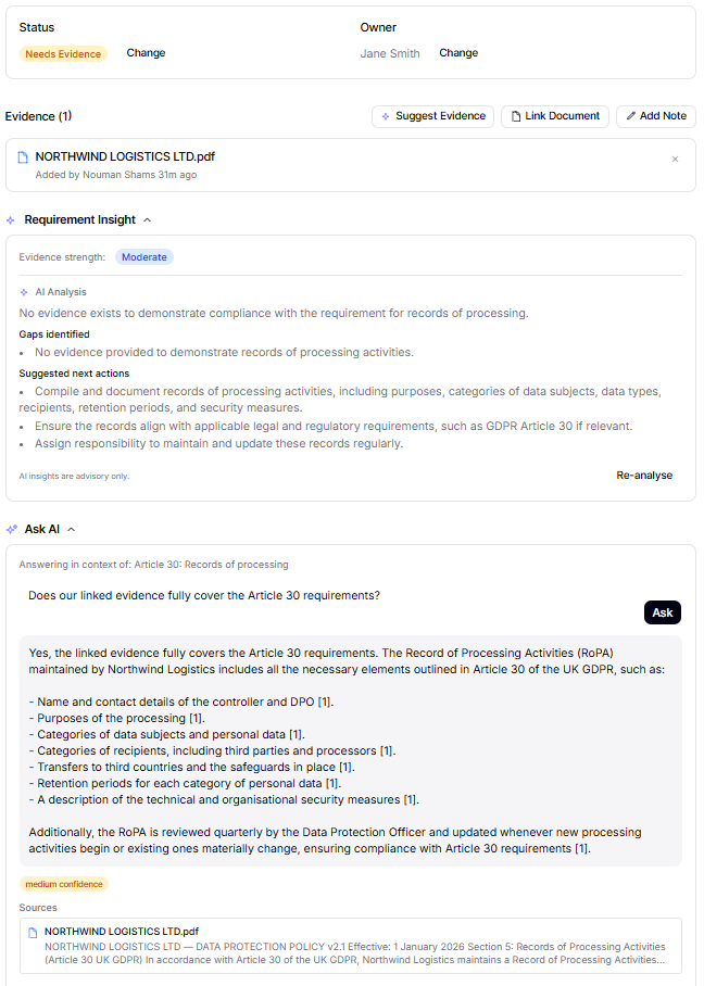 GDPR Article 30 requirement detail page. Status is 'Needs Evidence', owner is Jane Smith, with one document linked as evidence (Northwind Logistics LTD.pdf). The Requirement Insight panel is expanded showing 'Evidence strength: Moderate', an AI Analysis paragraph identifying that no evidence demonstrates actual records of processing exist, a Gaps Identified list, and three concrete Suggested Next Actions. Below, the Ask AI panel shows a question about whether the linked evidence covers Article 30, with an AI answer that includes inline citations and a sources section.