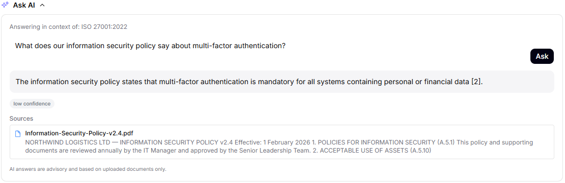Ask AI panel scoped to ISO 27001:2022. Question: 'What does our information security policy say about multi-factor authentication?' Answer: 'The information security policy states that multi-factor authentication is mandatory for all systems containing personal or financial data.' A 'low confidence' badge sits below the answer, and the Sources section shows Information-Security-Policy-v2.4.pdf with a snippet preview from sections A.5.1 and A.5.10.